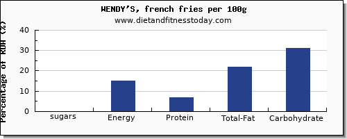 sugars and nutrition facts in sugar in wendys per 100g